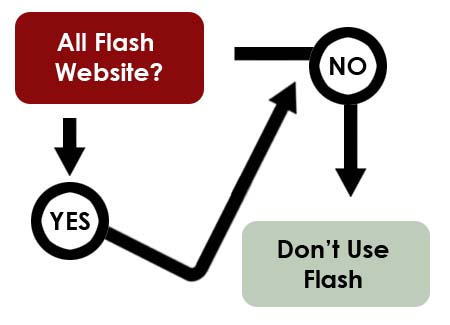 Decidir si hacer un sitio completamente en Flash
